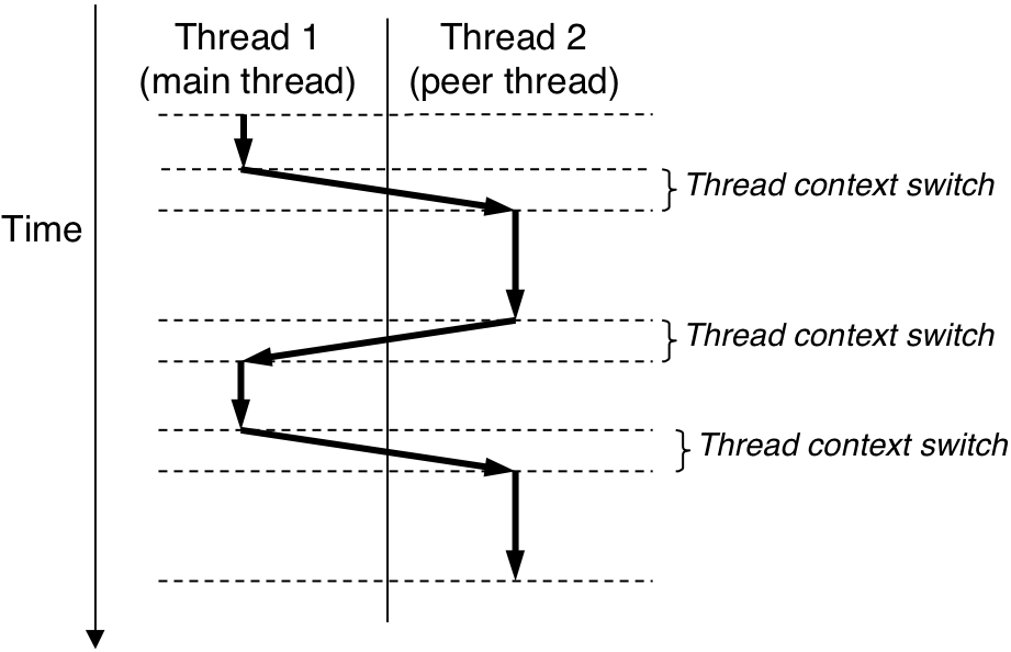 conc-concthreads