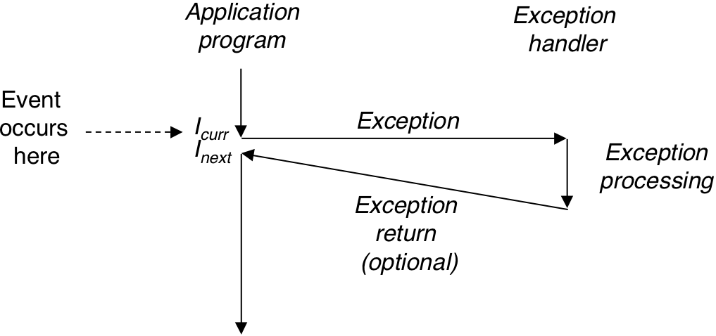 ecf-exception
