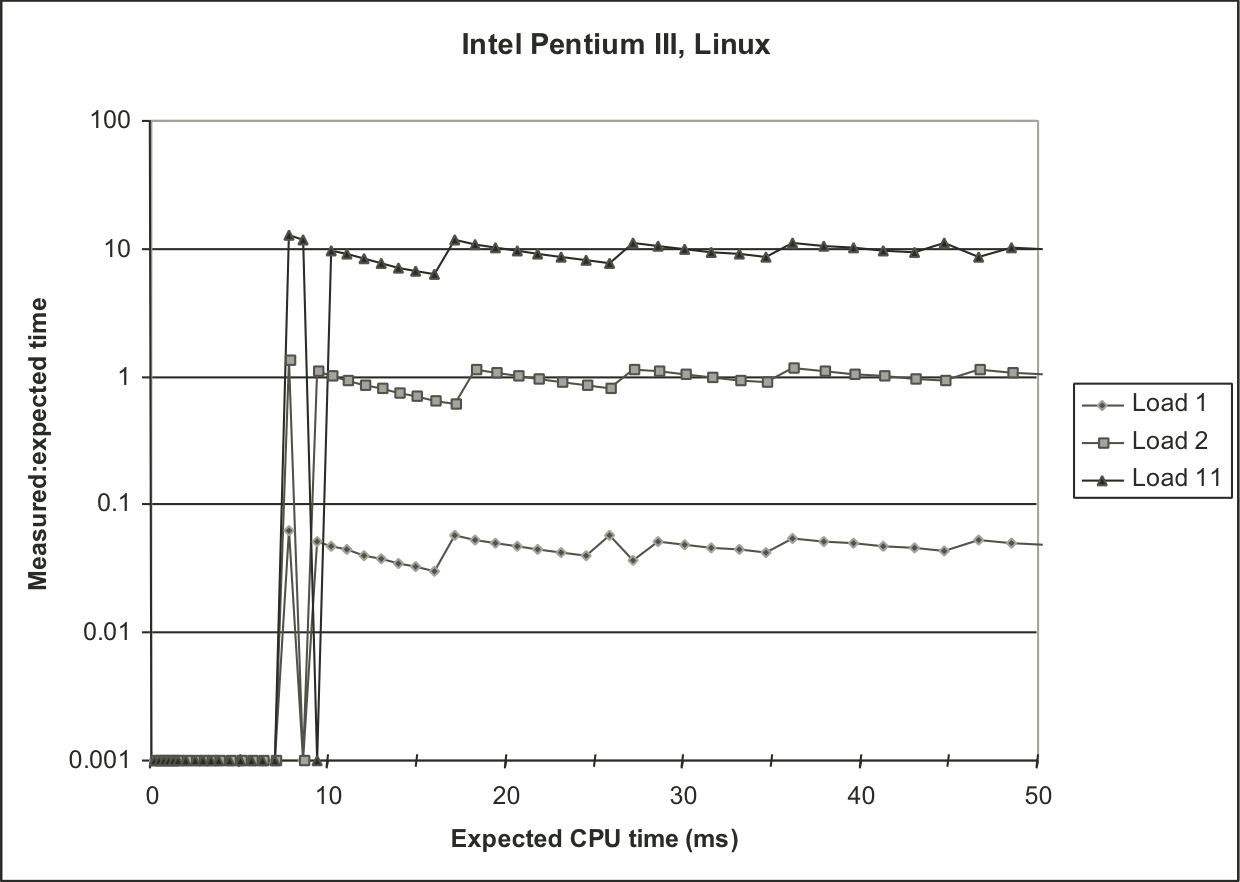 perf-kbest-linux
