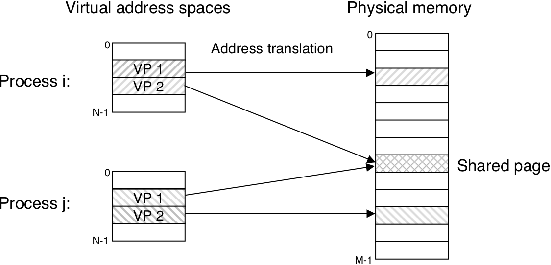 vm-separatespaces